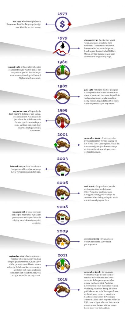 Goud verkopen infographic - overzicht van sieraden en edelmetalen inkoopproces